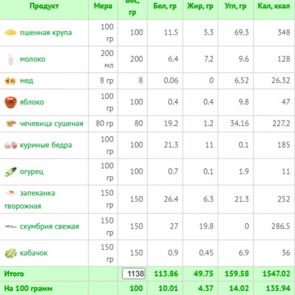 Минус 0,5 кг за неделю без жестких диет: сбалансированное меню на 1500 ккал и рецепты с КБЖУ