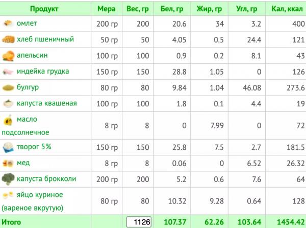 Минус 0,5 кг за неделю без жестких диет: сбалансированное меню на 1500 ккал и рецепты с КБЖУ
