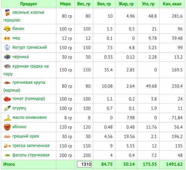 Минус 0,5 кг за неделю без жестких диет: сбалансированное меню на 1500 ккал и рецепты с КБЖУ