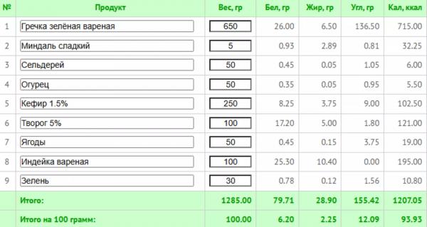 Гречневая диета на 7 дней: подробное меню с подсчетом калорий и БЖУ