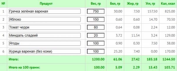 Гречневая диета на 7 дней: подробное меню с подсчетом калорий и БЖУ