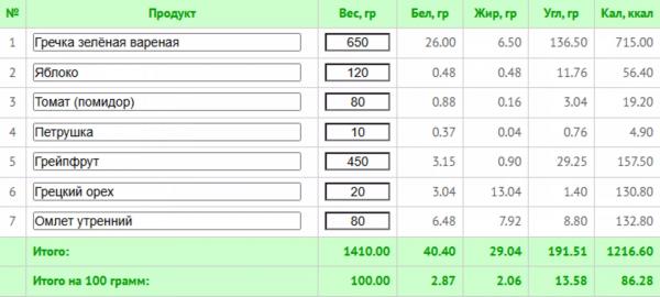 Гречневая диета на 7 дней: подробное меню с подсчетом калорий и БЖУ
