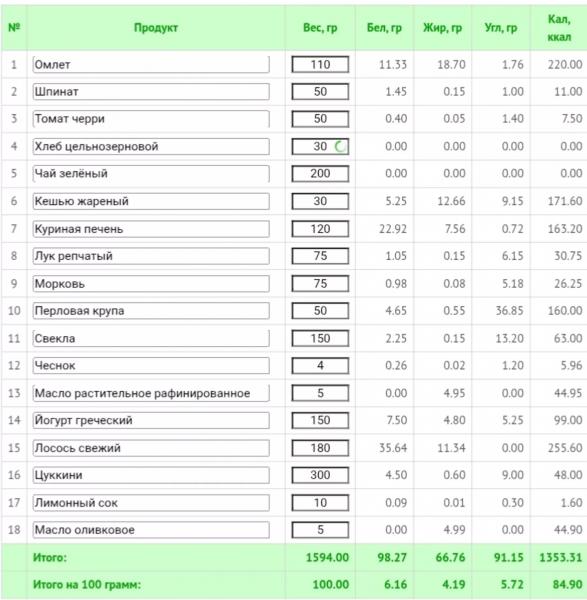 Как похудеть на правильном питании: меню на неделю из простых продуктов Как похудеть на правильном питании: меню на неделю из простых продуктов